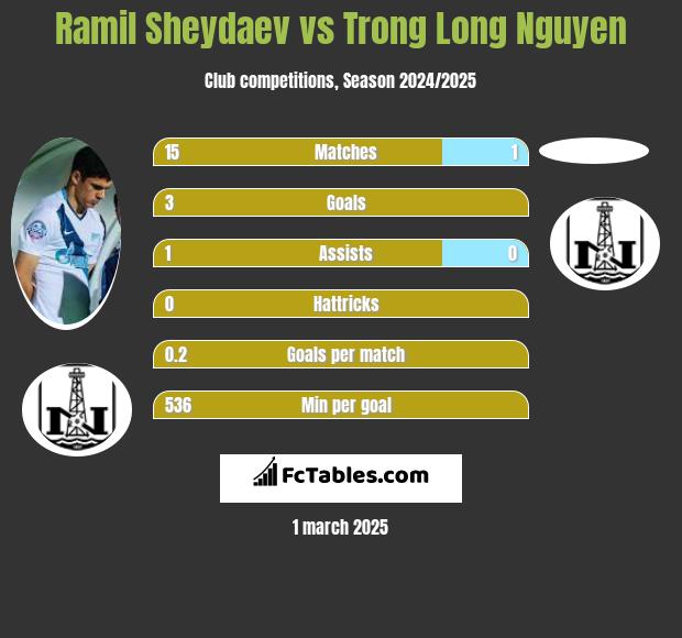 Ramil Sheydaev vs Trong Long Nguyen h2h player stats