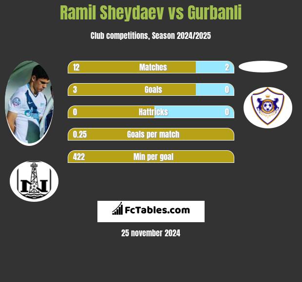 Ramil Szejdajew vs Gurbanli h2h player stats