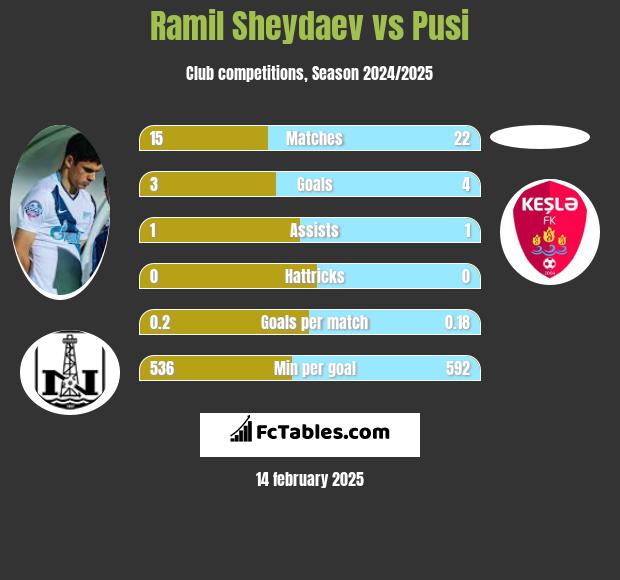 Ramil Szejdajew vs Pusi h2h player stats