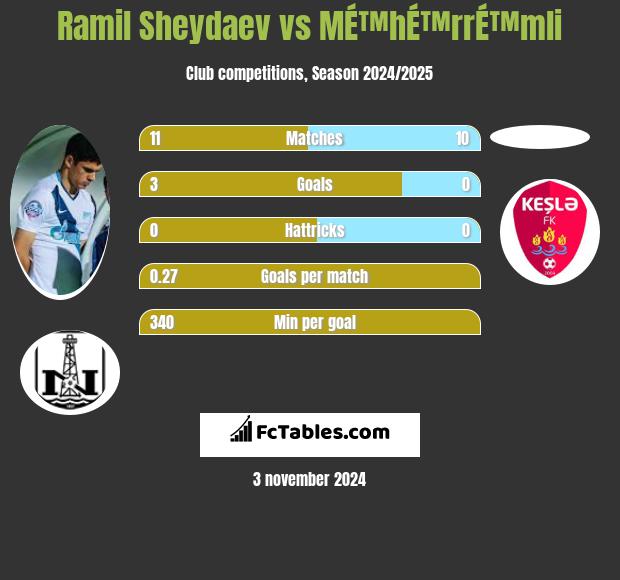 Ramil Szejdajew vs MÉ™hÉ™rrÉ™mli h2h player stats