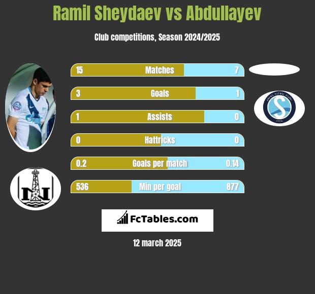 Ramil Szejdajew vs Abdullayev h2h player stats