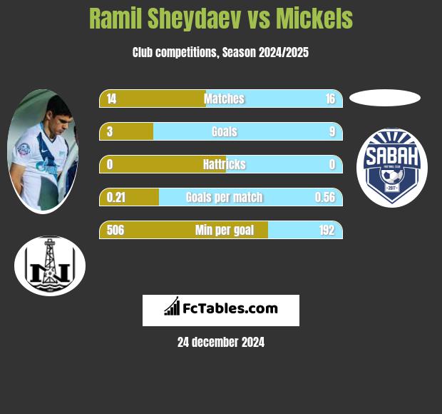 Ramil Szejdajew vs Mickels h2h player stats