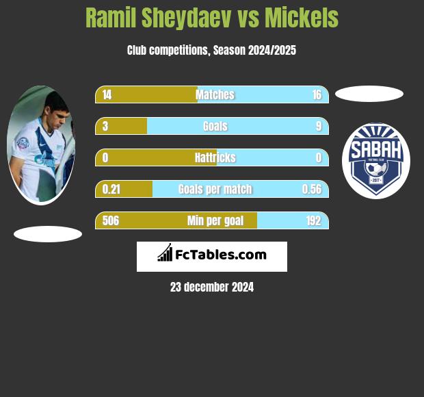 Ramil Sheydaev vs Mickels h2h player stats