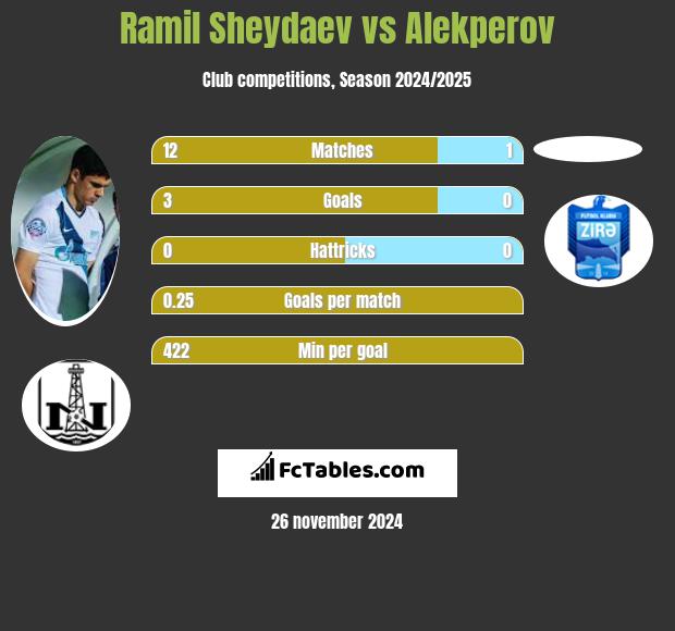 Ramil Szejdajew vs Alekperov h2h player stats