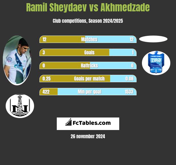 Ramil Szejdajew vs Akhmedzade h2h player stats