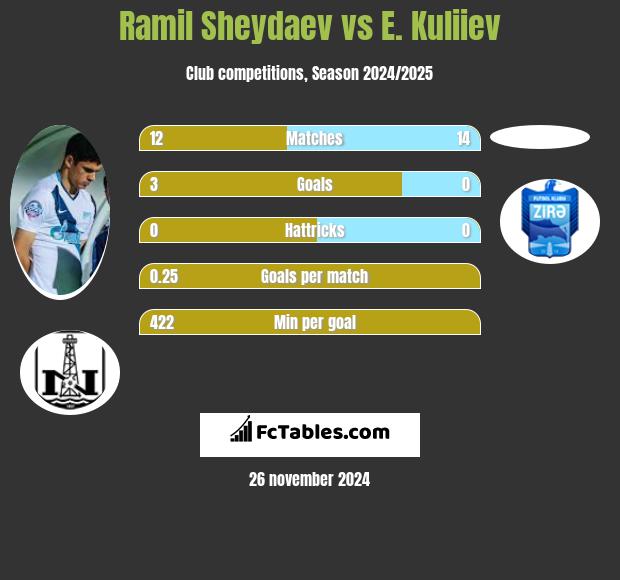 Ramil Szejdajew vs E. Kuliiev h2h player stats