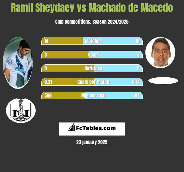 Ramil Szejdajew vs Machado de Macedo h2h player stats