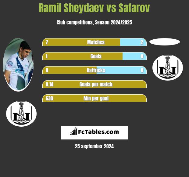 Ramil Sheydaev vs Safarov h2h player stats