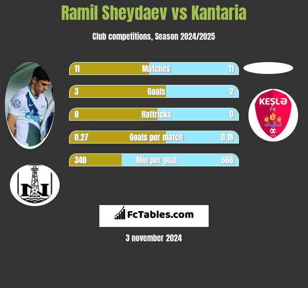 Ramil Szejdajew vs Kantaria h2h player stats