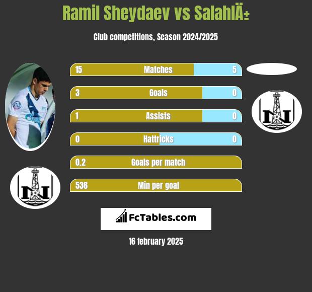 Ramil Sheydaev vs SalahlÄ± h2h player stats