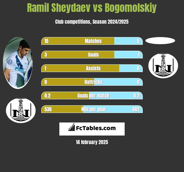 Ramil Szejdajew vs Bogomolskiy h2h player stats