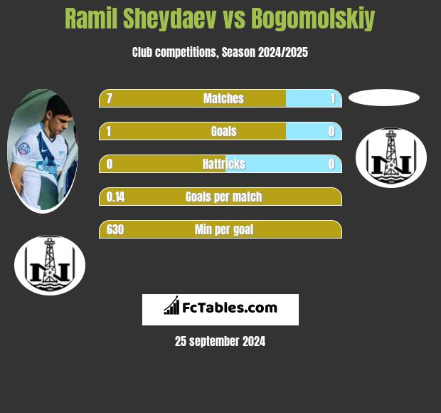 Ramil Sheydaev vs Bogomolskiy h2h player stats