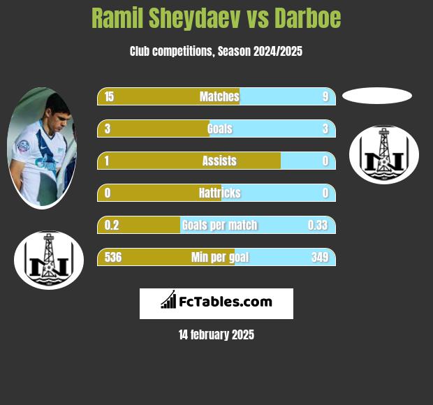 Ramil Szejdajew vs Darboe h2h player stats