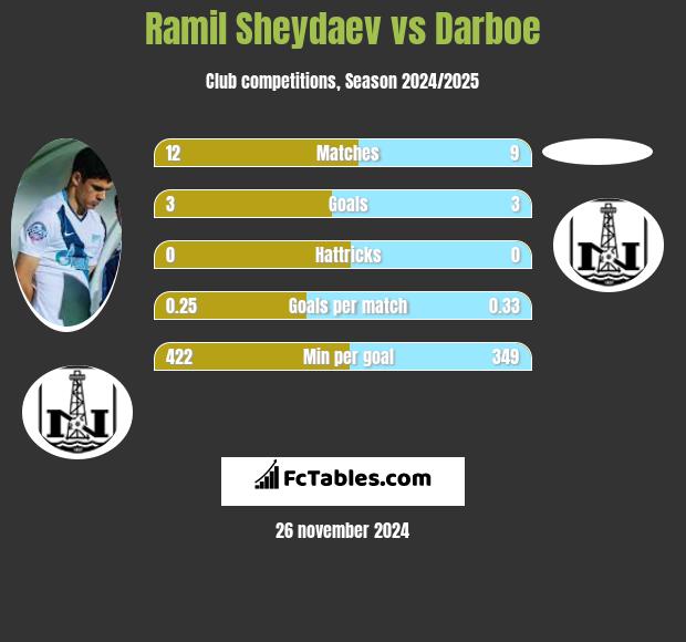 Ramil Sheydaev vs Darboe h2h player stats