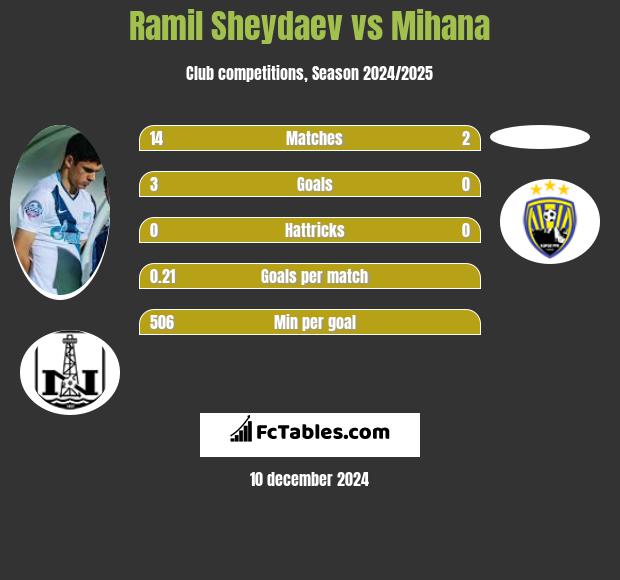 Ramil Szejdajew vs Mihana h2h player stats