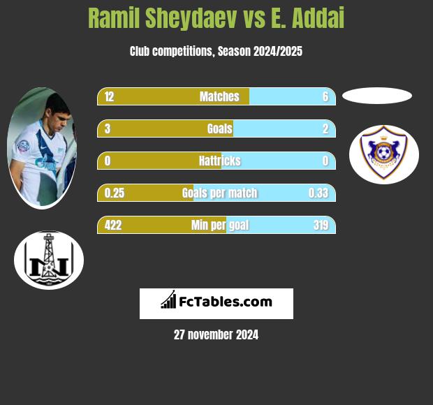 Ramil Szejdajew vs E. Addai h2h player stats