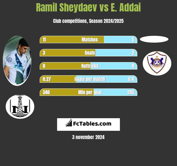 Ramil Sheydaev vs E. Addai h2h player stats