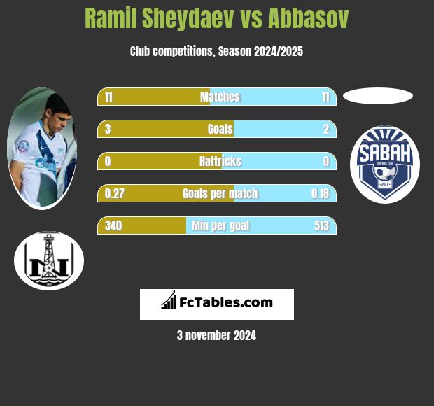 Ramil Szejdajew vs Abbasov h2h player stats