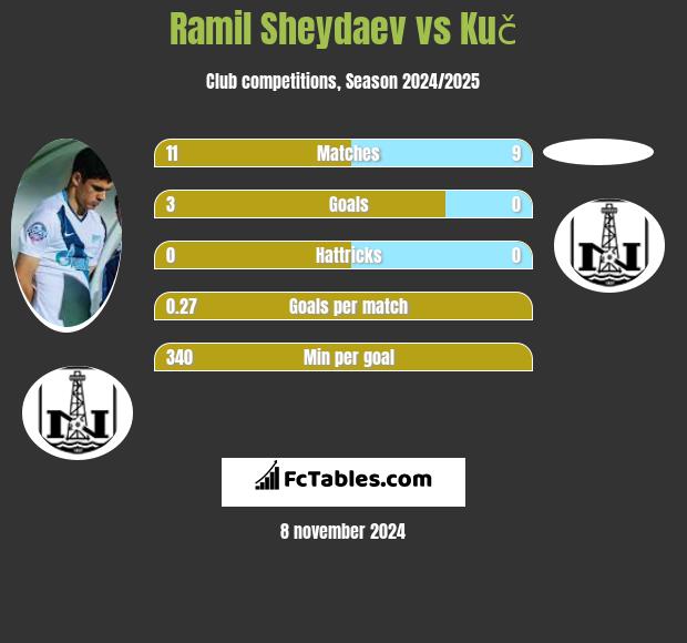 Ramil Sheydaev vs Kuč h2h player stats