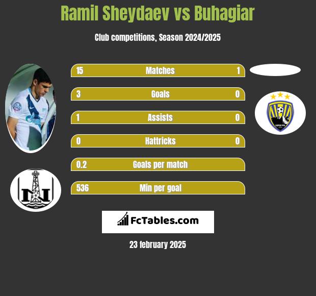 Ramil Szejdajew vs Buhagiar h2h player stats