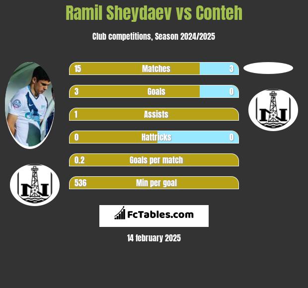 Ramil Szejdajew vs Conteh h2h player stats