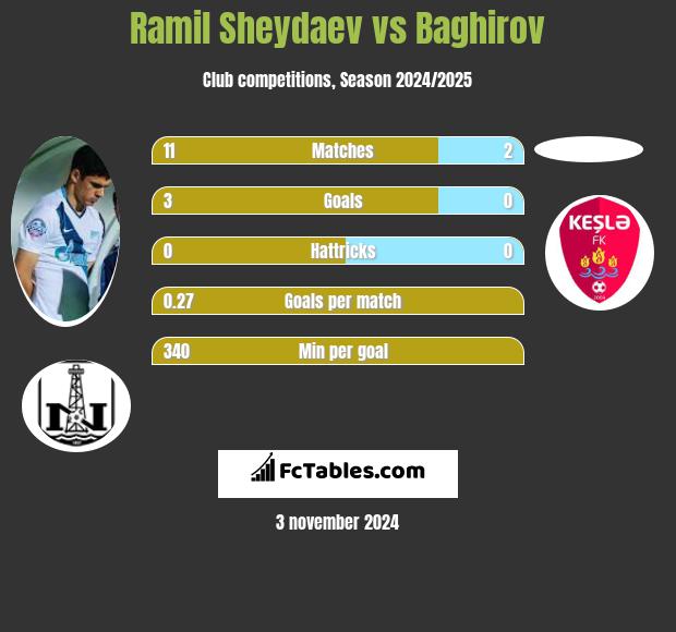 Ramil Szejdajew vs Baghirov h2h player stats