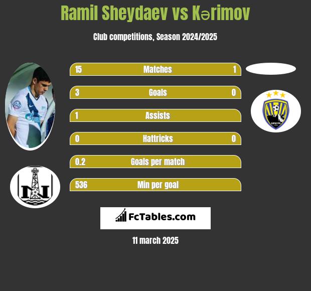 Ramil Szejdajew vs Kərimov h2h player stats