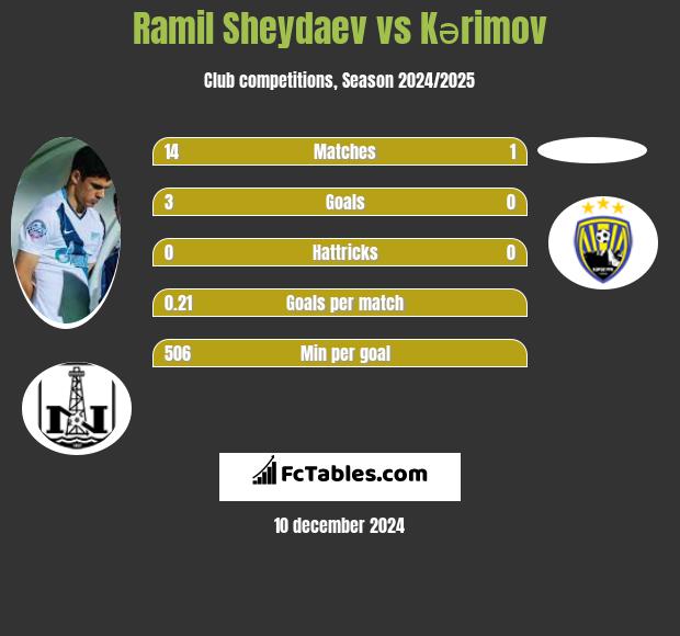 Ramil Sheydaev vs Kərimov h2h player stats