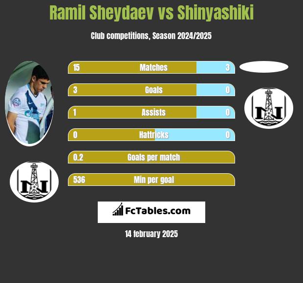 Ramil Szejdajew vs Shinyashiki h2h player stats