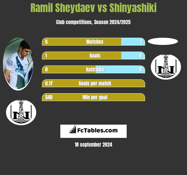 Ramil Sheydaev vs Shinyashiki h2h player stats