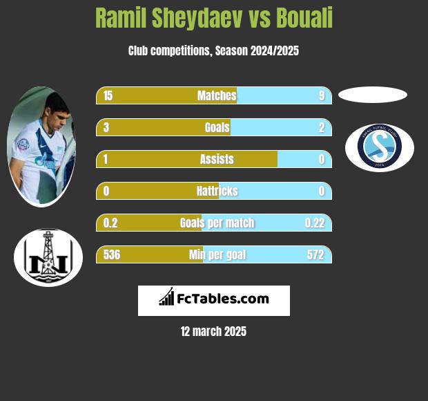 Ramil Szejdajew vs Bouali h2h player stats