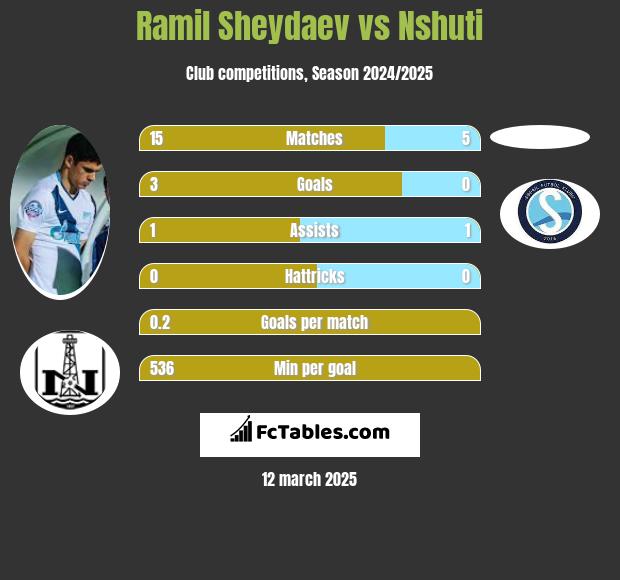 Ramil Szejdajew vs Nshuti h2h player stats