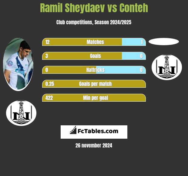 Ramil Sheydaev vs Conteh h2h player stats