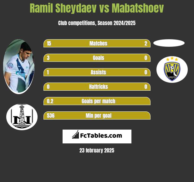 Ramil Szejdajew vs Mabatshoev h2h player stats