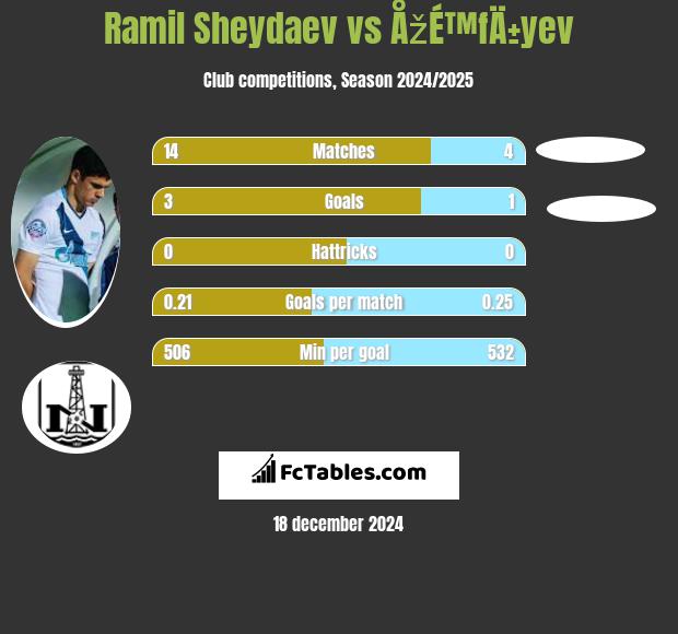 Ramil Szejdajew vs ÅžÉ™fÄ±yev h2h player stats