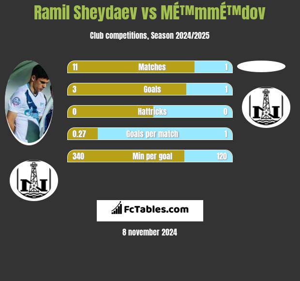 Ramil Sheydaev vs MÉ™mmÉ™dov h2h player stats