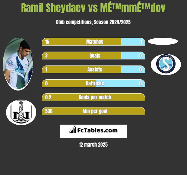 Ramil Szejdajew vs MÉ™mmÉ™dov h2h player stats