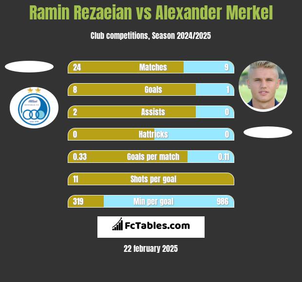 Ramin Rezaeian vs Alexander Merkel h2h player stats