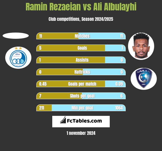 Ramin Rezaeian vs Ali Albulayhi h2h player stats