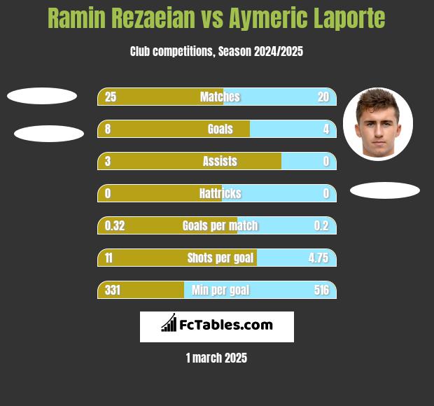 Ramin Rezaeian vs Aymeric Laporte h2h player stats