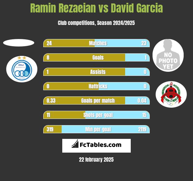 Ramin Rezaeian vs David Garcia h2h player stats