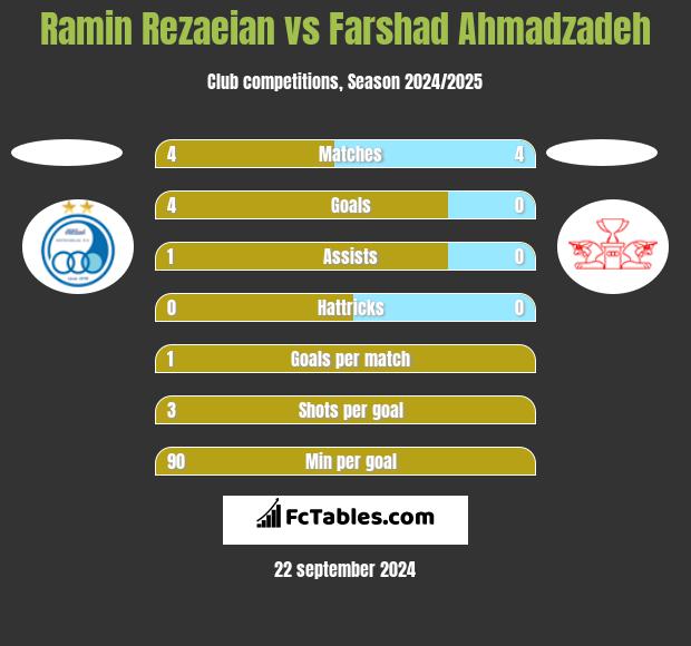 Ramin Rezaeian vs Farshad Ahmadzadeh h2h player stats