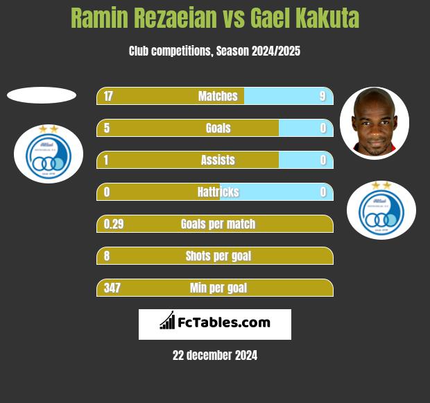 Ramin Rezaeian vs Gael Kakuta h2h player stats