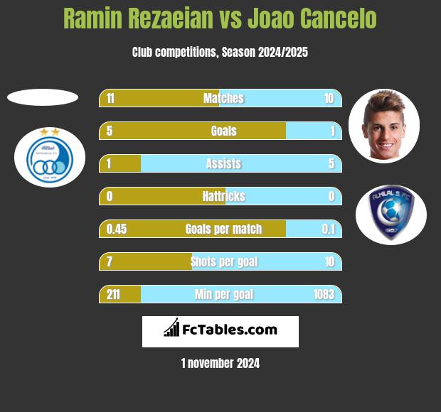 Ramin Rezaeian vs Joao Cancelo h2h player stats