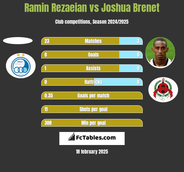 Ramin Rezaeian vs Joshua Brenet h2h player stats