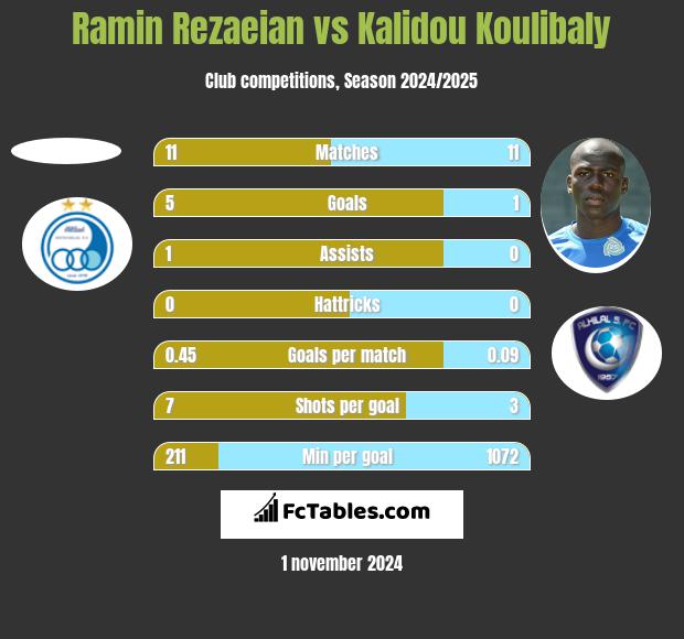 Ramin Rezaeian vs Kalidou Koulibaly h2h player stats