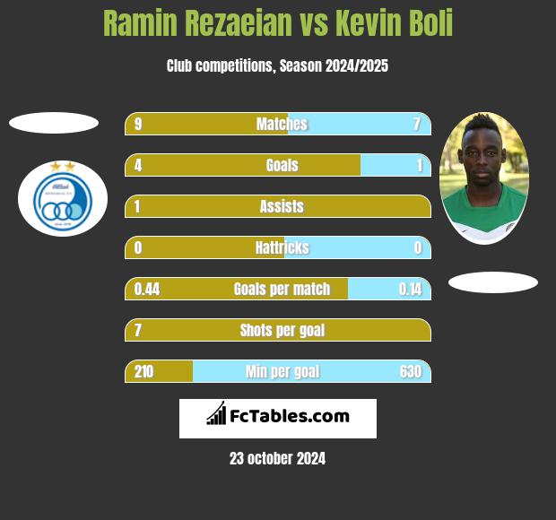 Ramin Rezaeian vs Kevin Boli h2h player stats