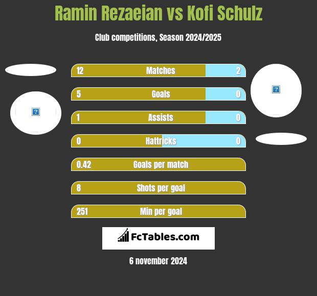 Ramin Rezaeian vs Kofi Schulz h2h player stats