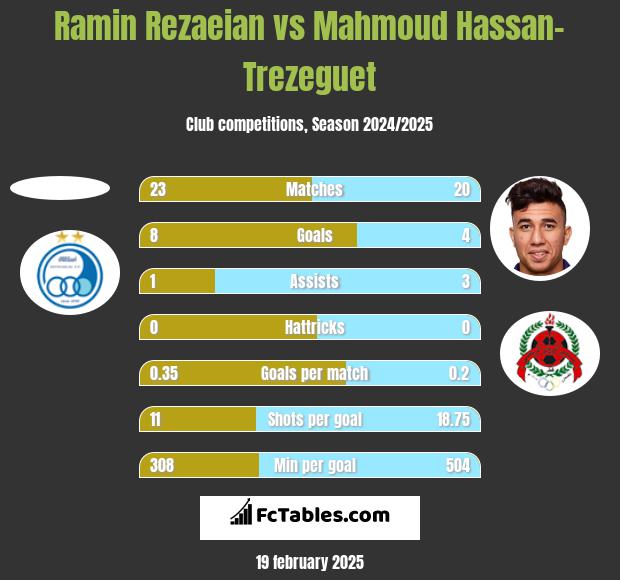 Ramin Rezaeian vs Mahmoud Hassan-Trezeguet h2h player stats