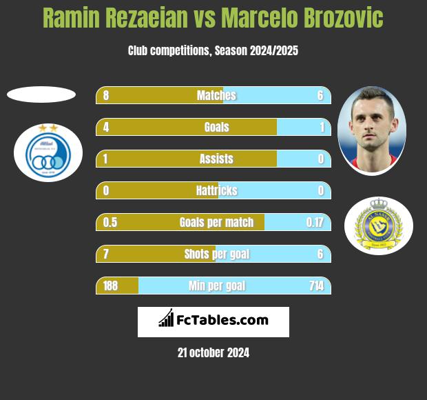 Ramin Rezaeian vs Marcelo Brozović h2h player stats